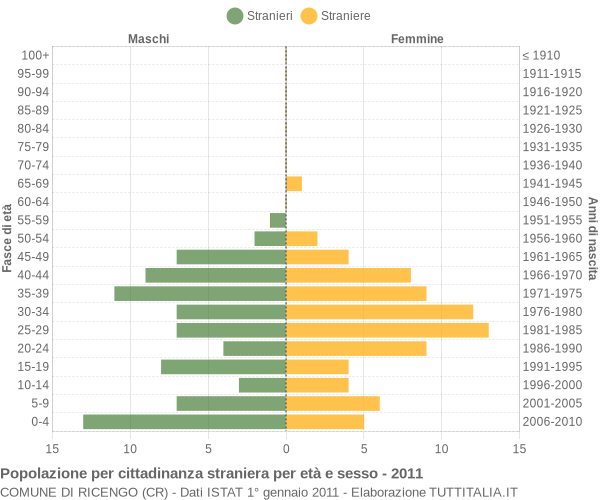 Grafico cittadini stranieri - Ricengo 2011