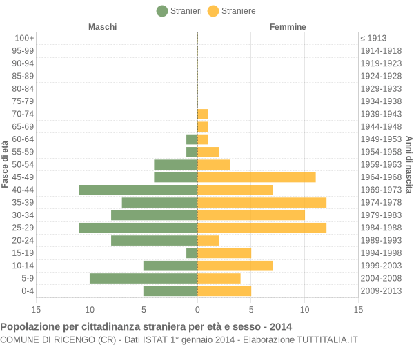 Grafico cittadini stranieri - Ricengo 2014