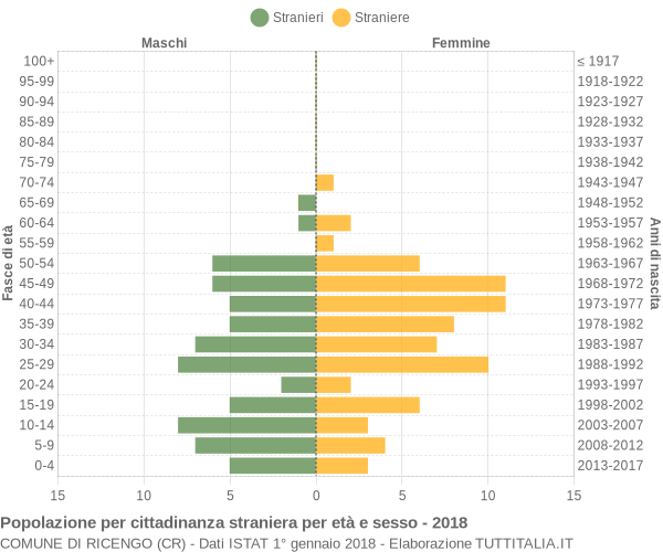 Grafico cittadini stranieri - Ricengo 2018