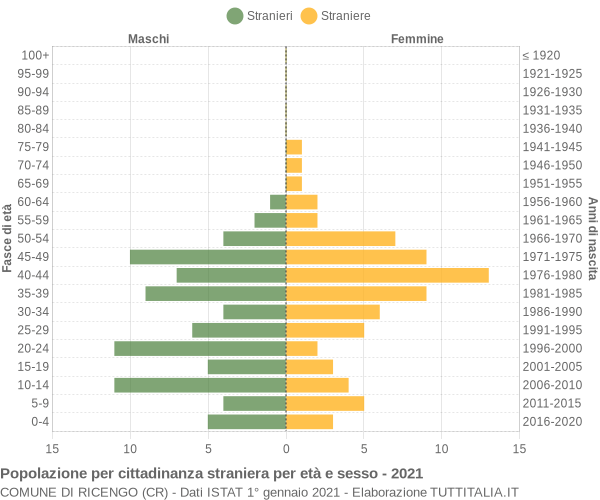 Grafico cittadini stranieri - Ricengo 2021