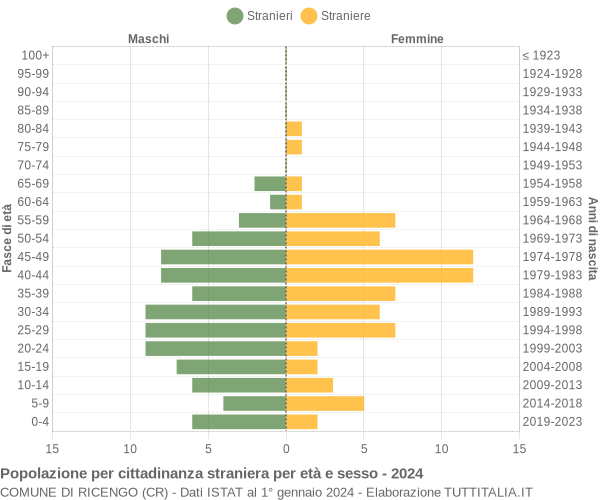 Grafico cittadini stranieri - Ricengo 2024