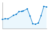 Grafico andamento storico popolazione Comune di Ricengo (CR)