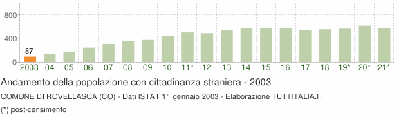 Grafico andamento popolazione stranieri Comune di Rovellasca (CO)