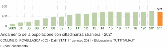 Grafico andamento popolazione stranieri Comune di Rovellasca (CO)