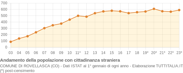 Andamento popolazione stranieri Comune di Rovellasca (CO)