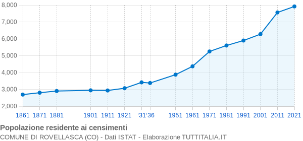 Grafico andamento storico popolazione Comune di Rovellasca (CO)