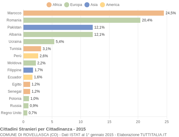 Grafico cittadinanza stranieri - Rovellasca 2015