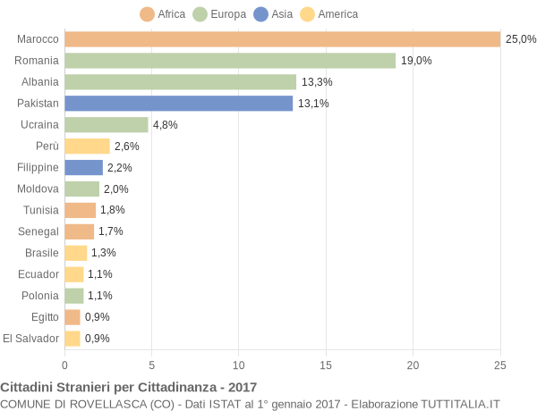 Grafico cittadinanza stranieri - Rovellasca 2017