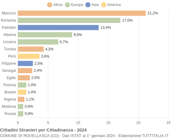 Grafico cittadinanza stranieri - Rovellasca 2024