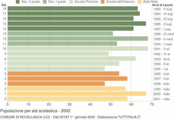 Grafico Popolazione in età scolastica - Rovellasca 2002