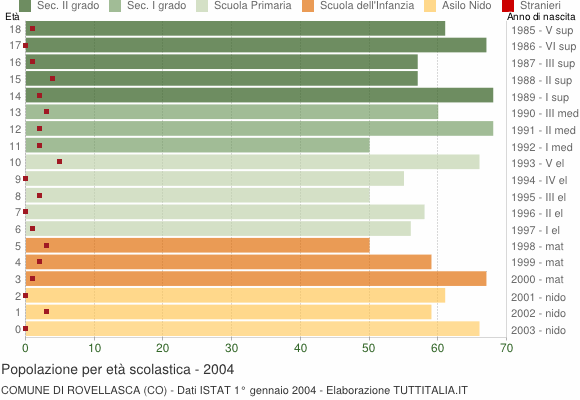 Grafico Popolazione in età scolastica - Rovellasca 2004