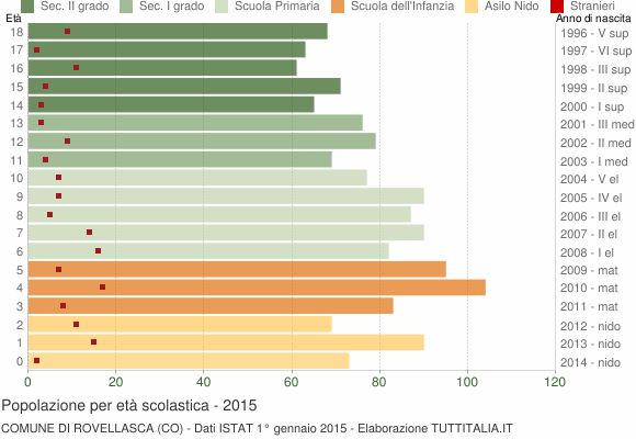Grafico Popolazione in età scolastica - Rovellasca 2015