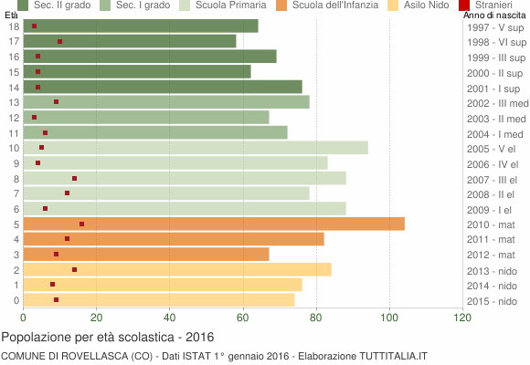 Grafico Popolazione in età scolastica - Rovellasca 2016