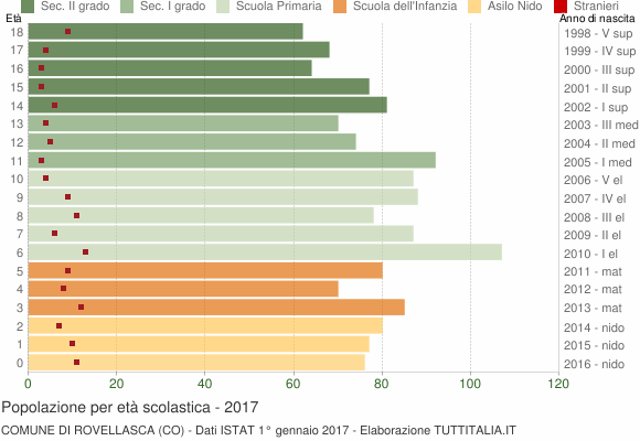Grafico Popolazione in età scolastica - Rovellasca 2017