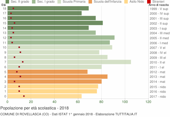 Grafico Popolazione in età scolastica - Rovellasca 2018