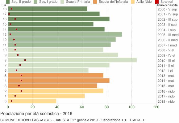 Grafico Popolazione in età scolastica - Rovellasca 2019