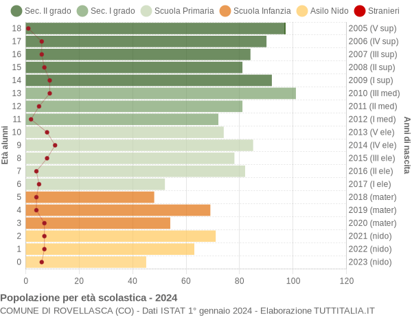 Grafico Popolazione in età scolastica - Rovellasca 2024