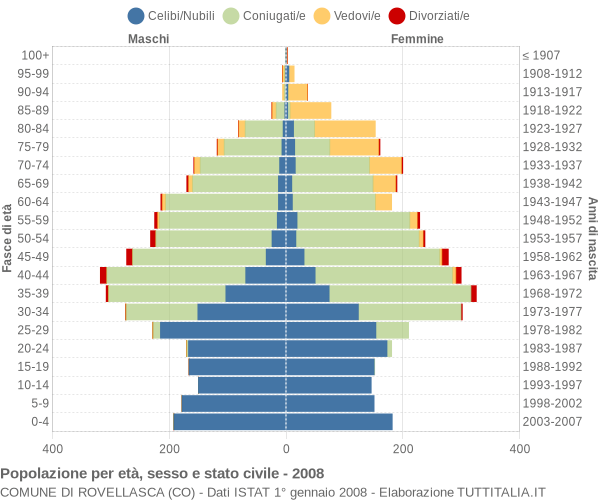 Grafico Popolazione per età, sesso e stato civile Comune di Rovellasca (CO)