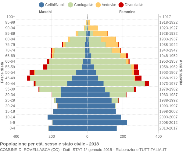 Grafico Popolazione per età, sesso e stato civile Comune di Rovellasca (CO)