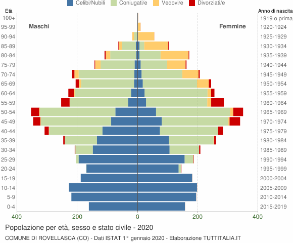 Grafico Popolazione per età, sesso e stato civile Comune di Rovellasca (CO)