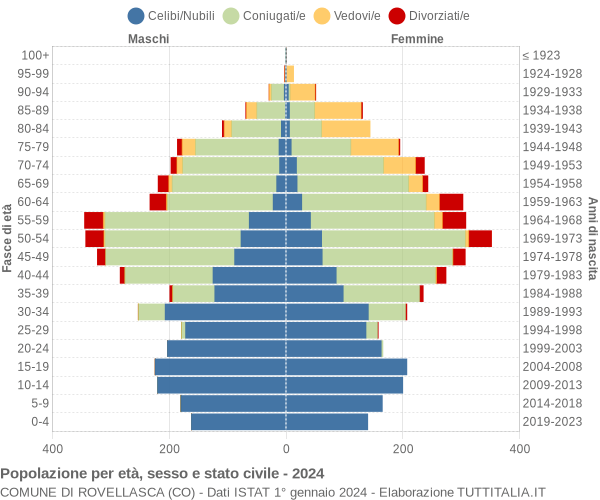 Grafico Popolazione per età, sesso e stato civile Comune di Rovellasca (CO)