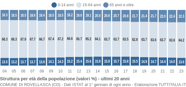 Grafico struttura della popolazione Comune di Rovellasca (CO)