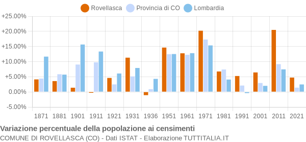 Grafico variazione percentuale della popolazione Comune di Rovellasca (CO)