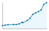 Grafico andamento storico popolazione Comune di Rovellasca (CO)