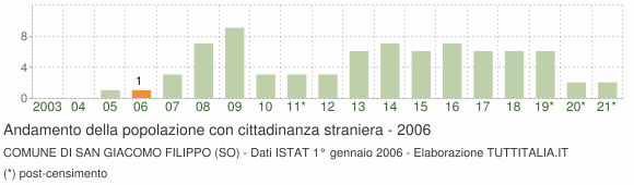 Grafico andamento popolazione stranieri Comune di San Giacomo Filippo (SO)