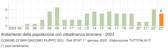 Grafico andamento popolazione stranieri Comune di San Giacomo Filippo (SO)