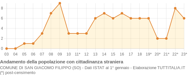 Andamento popolazione stranieri Comune di San Giacomo Filippo (SO)