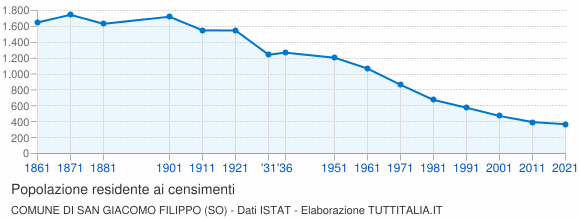 Grafico andamento storico popolazione Comune di San Giacomo Filippo (SO)