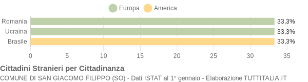 Grafico cittadinanza stranieri - San Giacomo Filippo 2007