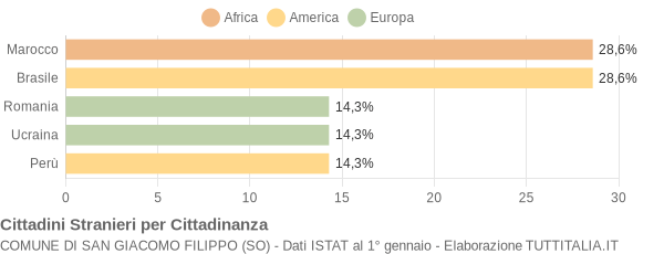 Grafico cittadinanza stranieri - San Giacomo Filippo 2008