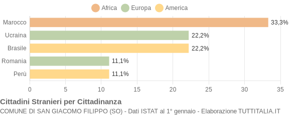 Grafico cittadinanza stranieri - San Giacomo Filippo 2009