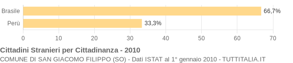 Grafico cittadinanza stranieri - San Giacomo Filippo 2010