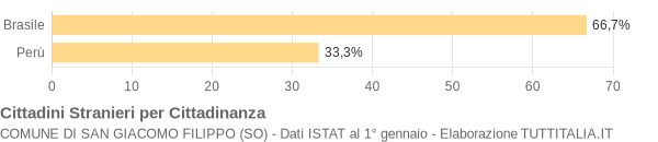 Grafico cittadinanza stranieri - San Giacomo Filippo 2012