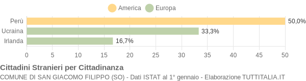 Grafico cittadinanza stranieri - San Giacomo Filippo 2019