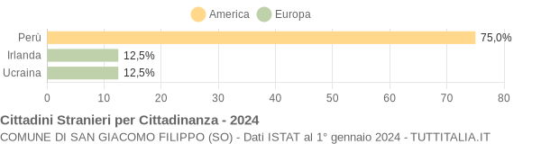 Grafico cittadinanza stranieri - San Giacomo Filippo 2024