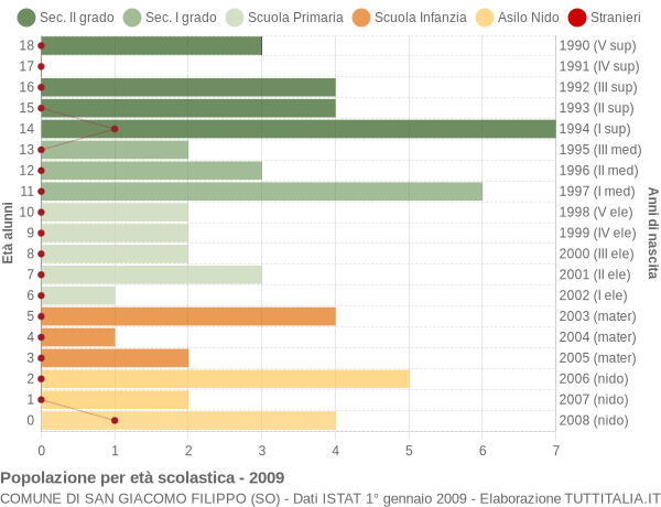 Grafico Popolazione in età scolastica - San Giacomo Filippo 2009