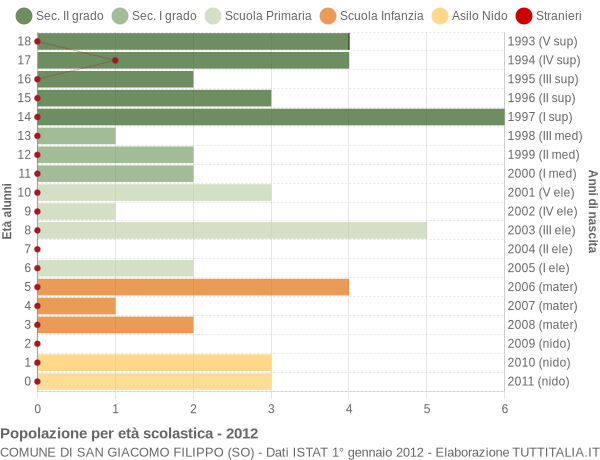 Grafico Popolazione in età scolastica - San Giacomo Filippo 2012