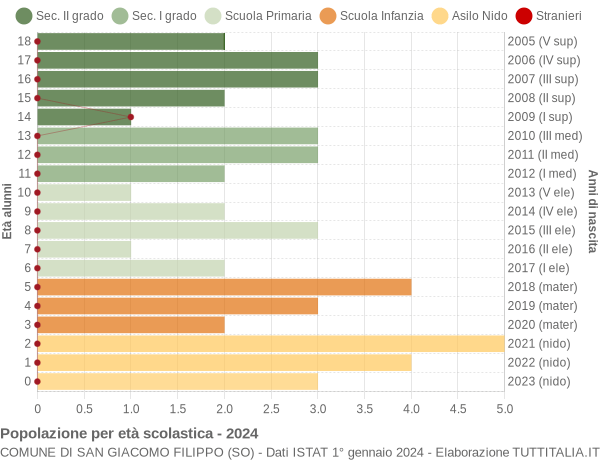 Grafico Popolazione in età scolastica - San Giacomo Filippo 2024