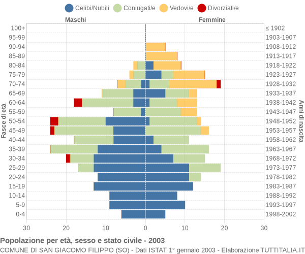 Grafico Popolazione per età, sesso e stato civile Comune di San Giacomo Filippo (SO)