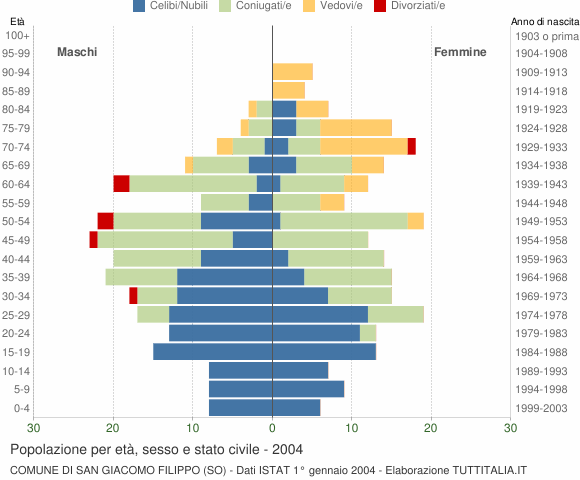 Grafico Popolazione per età, sesso e stato civile Comune di San Giacomo Filippo (SO)
