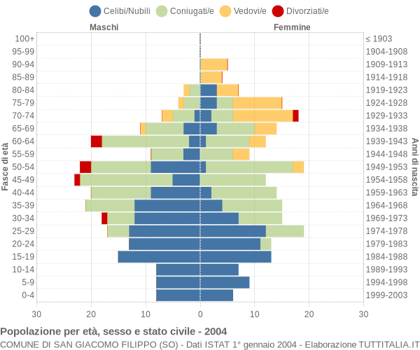 Grafico Popolazione per età, sesso e stato civile Comune di San Giacomo Filippo (SO)