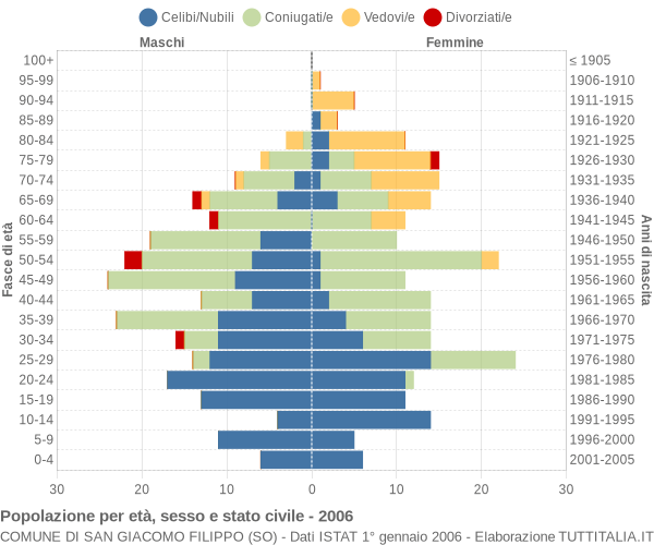 Grafico Popolazione per età, sesso e stato civile Comune di San Giacomo Filippo (SO)