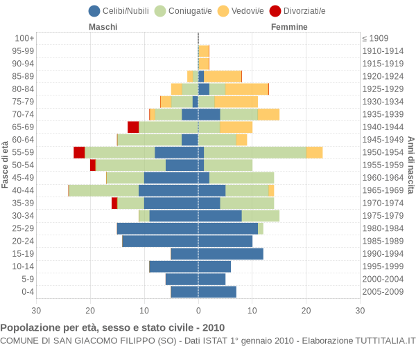 Grafico Popolazione per età, sesso e stato civile Comune di San Giacomo Filippo (SO)