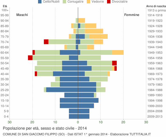 Grafico Popolazione per età, sesso e stato civile Comune di San Giacomo Filippo (SO)
