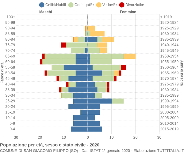 Grafico Popolazione per età, sesso e stato civile Comune di San Giacomo Filippo (SO)