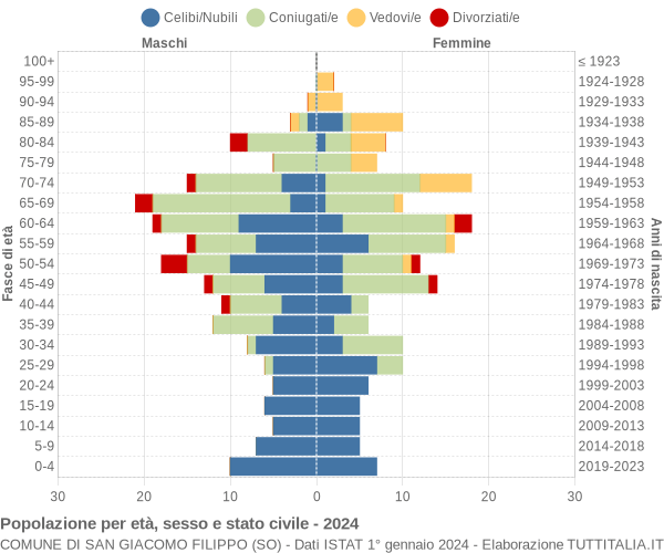 Grafico Popolazione per età, sesso e stato civile Comune di San Giacomo Filippo (SO)